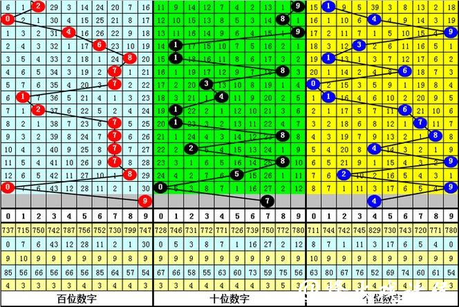 041期大鹏排列三预测奖号:大小分析 041期大鹏排列三预测奖号:大小分析