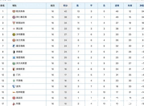 德甲：门兴大胜领跑积分榜 沃尔夫斯堡保持不败
